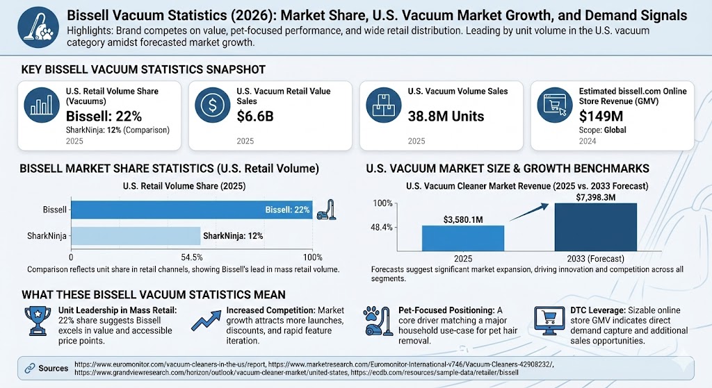 bissell vacuum statistics