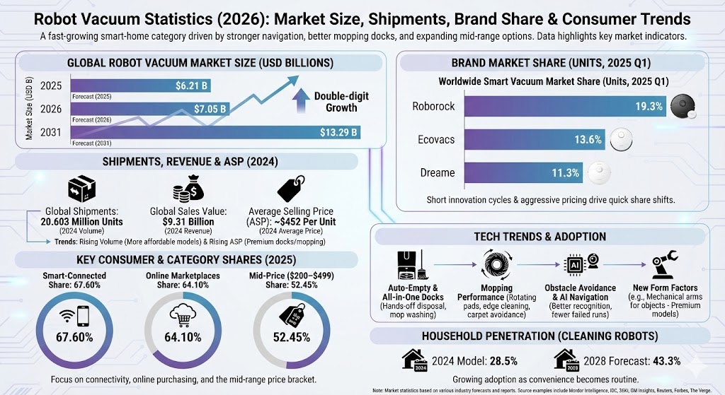 robot vacuum statistics