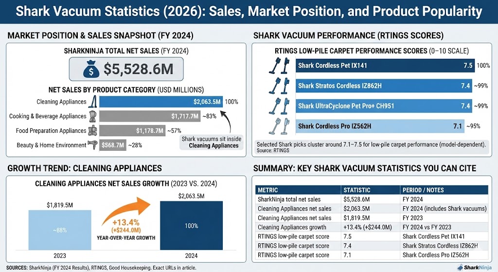shark vacuum statistics